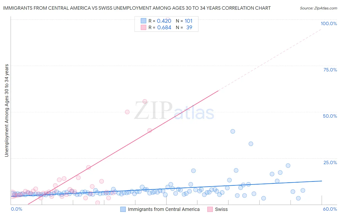 Immigrants from Central America vs Swiss Unemployment Among Ages 30 to 34 years