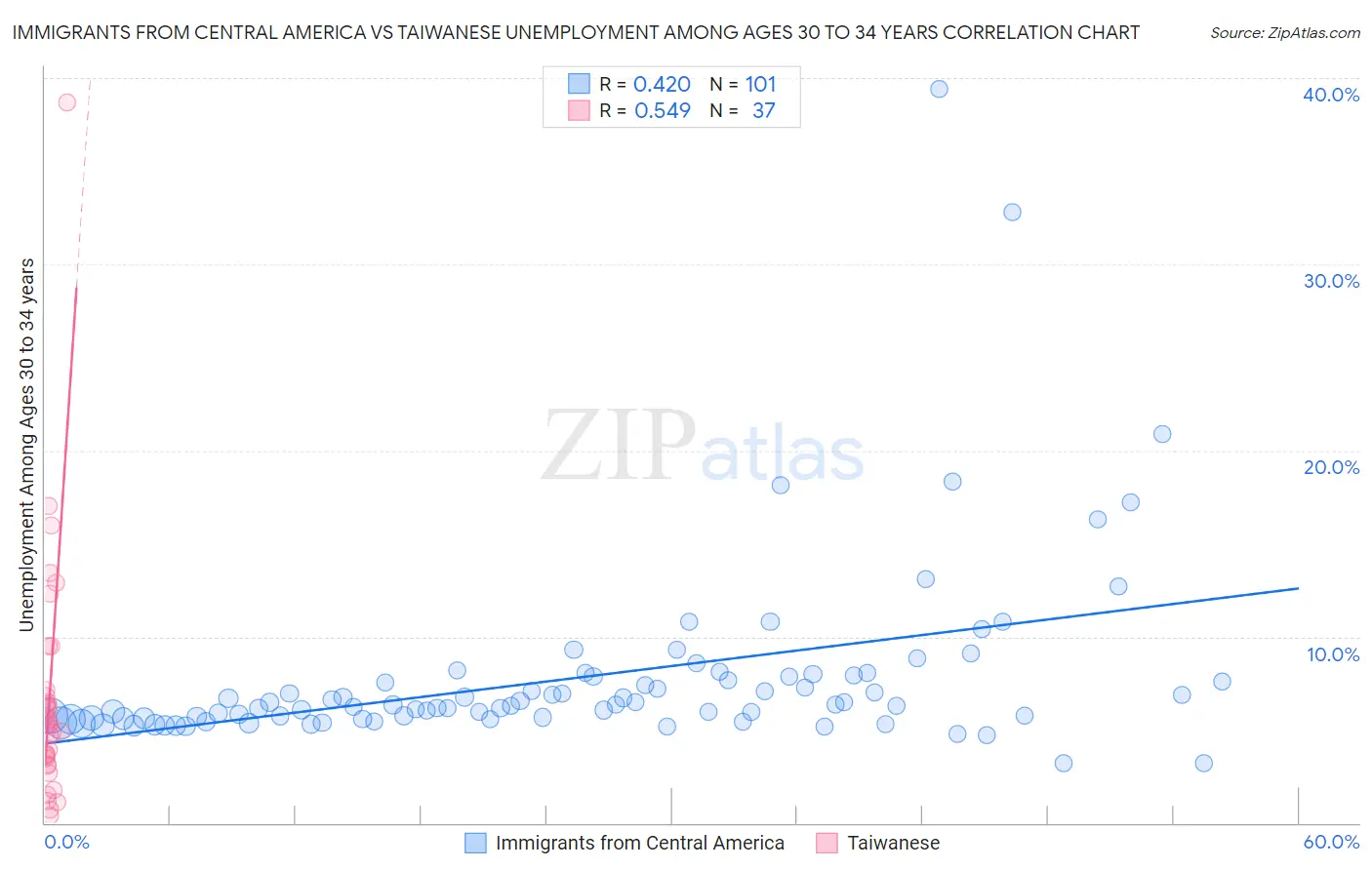 Immigrants from Central America vs Taiwanese Unemployment Among Ages 30 to 34 years