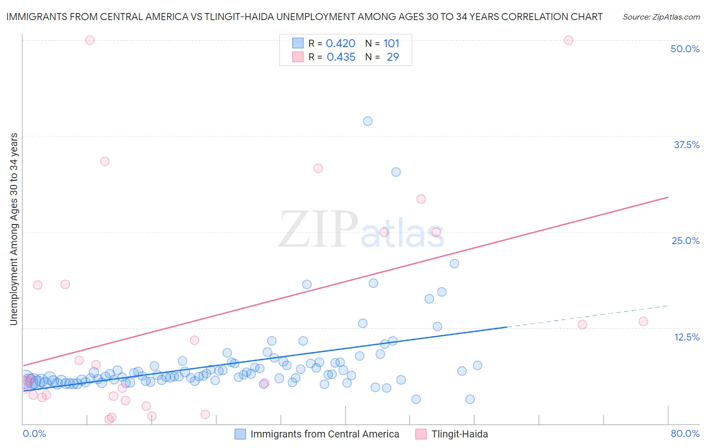 Immigrants from Central America vs Tlingit-Haida Unemployment Among Ages 30 to 34 years