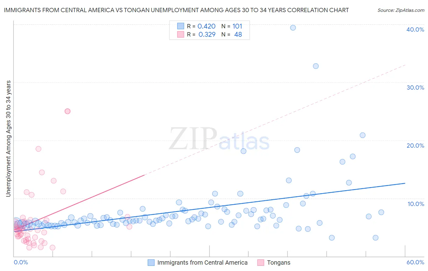 Immigrants from Central America vs Tongan Unemployment Among Ages 30 to 34 years