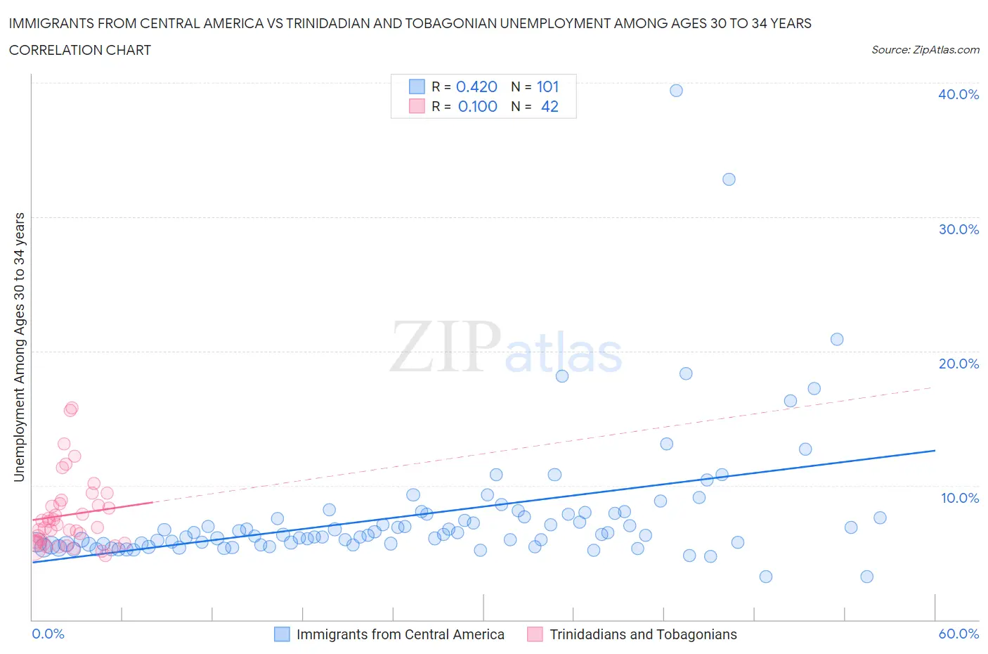 Immigrants from Central America vs Trinidadian and Tobagonian Unemployment Among Ages 30 to 34 years