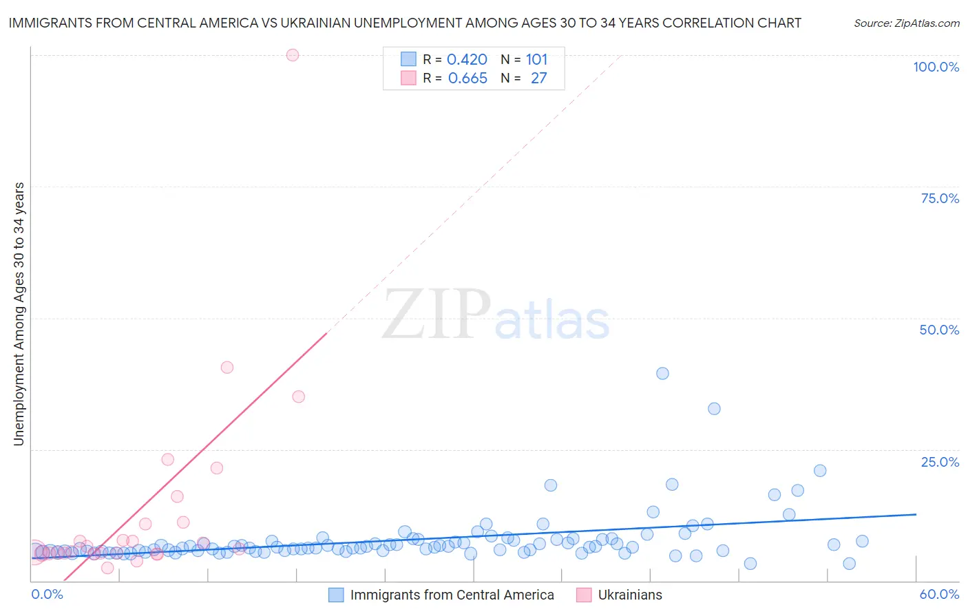 Immigrants from Central America vs Ukrainian Unemployment Among Ages 30 to 34 years