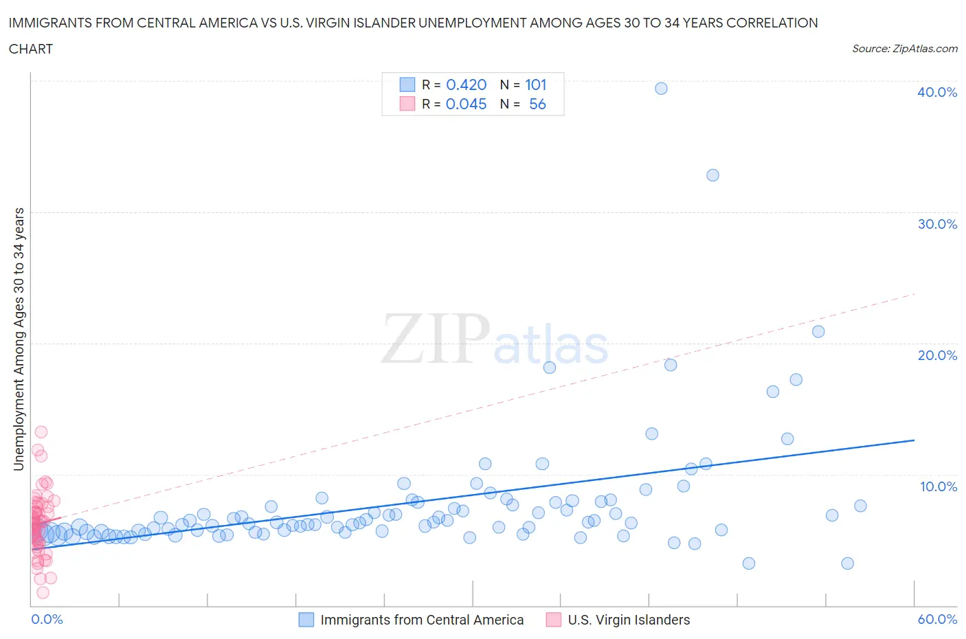 Immigrants from Central America vs U.S. Virgin Islander Unemployment Among Ages 30 to 34 years