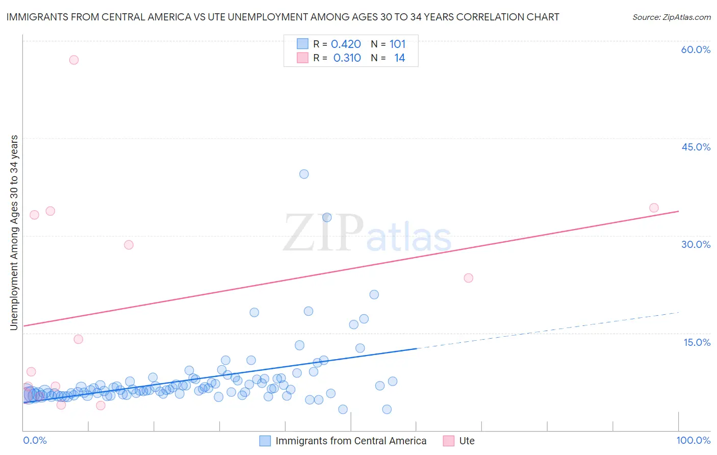 Immigrants from Central America vs Ute Unemployment Among Ages 30 to 34 years