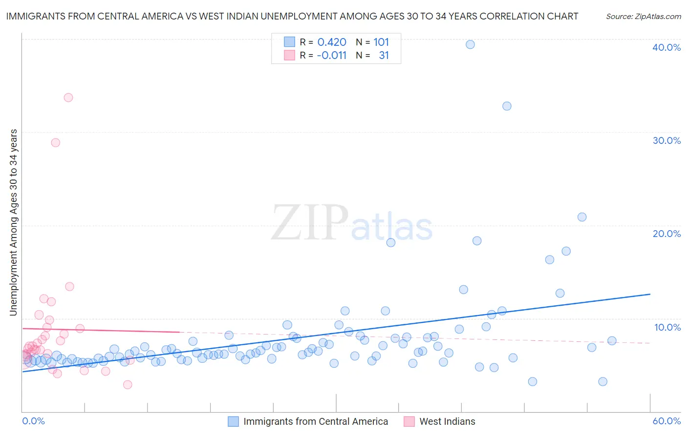 Immigrants from Central America vs West Indian Unemployment Among Ages 30 to 34 years