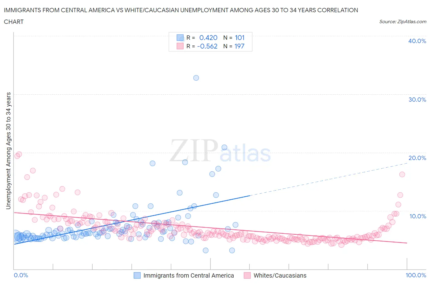 Immigrants from Central America vs White/Caucasian Unemployment Among Ages 30 to 34 years