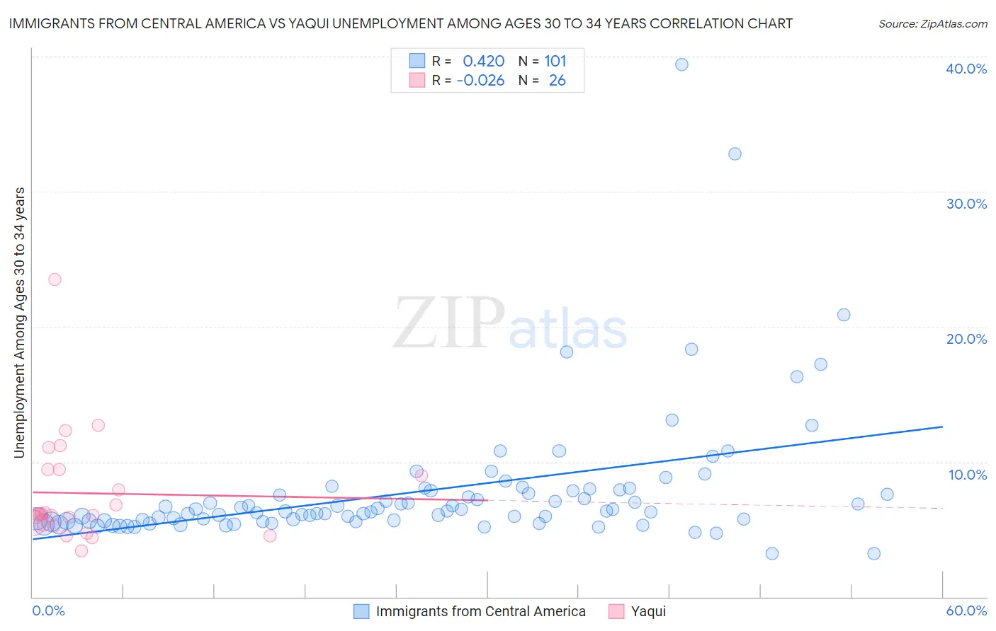 Immigrants from Central America vs Yaqui Unemployment Among Ages 30 to 34 years