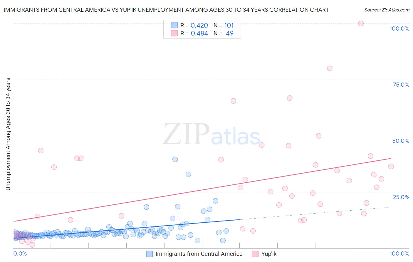 Immigrants from Central America vs Yup'ik Unemployment Among Ages 30 to 34 years