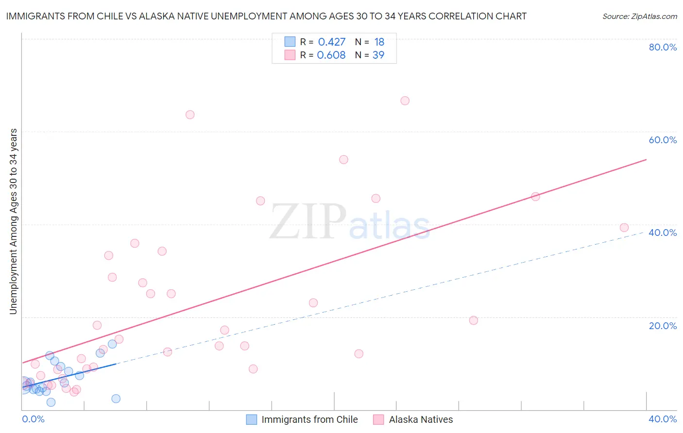 Immigrants from Chile vs Alaska Native Unemployment Among Ages 30 to 34 years