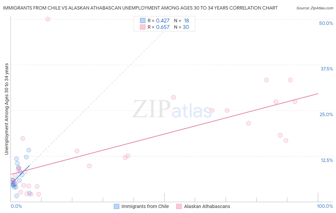 Immigrants from Chile vs Alaskan Athabascan Unemployment Among Ages 30 to 34 years