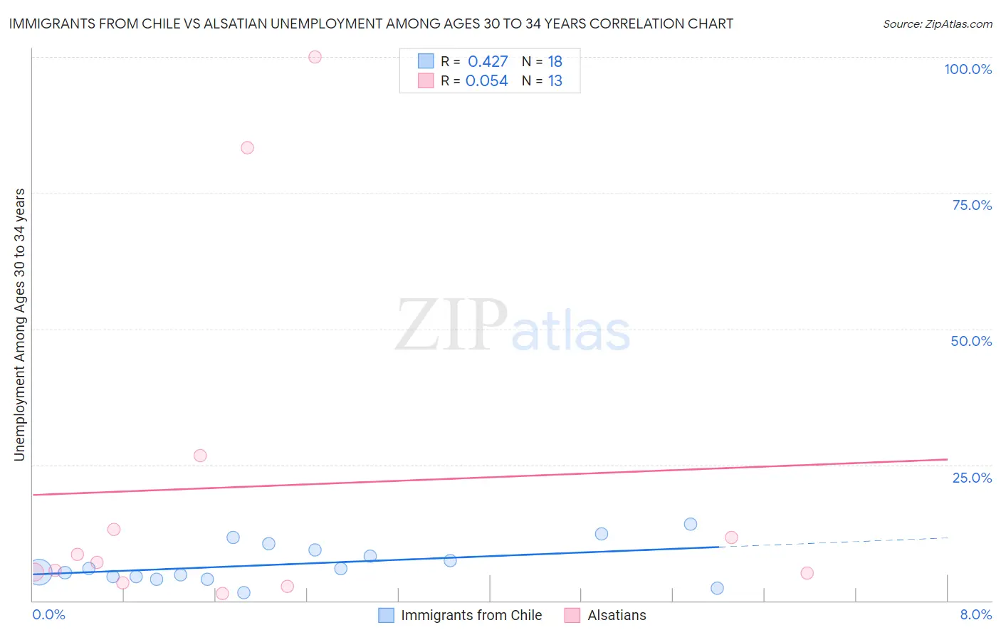 Immigrants from Chile vs Alsatian Unemployment Among Ages 30 to 34 years