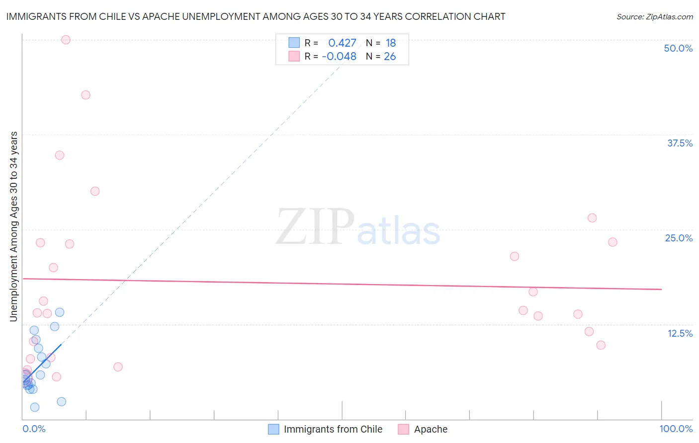 Immigrants from Chile vs Apache Unemployment Among Ages 30 to 34 years