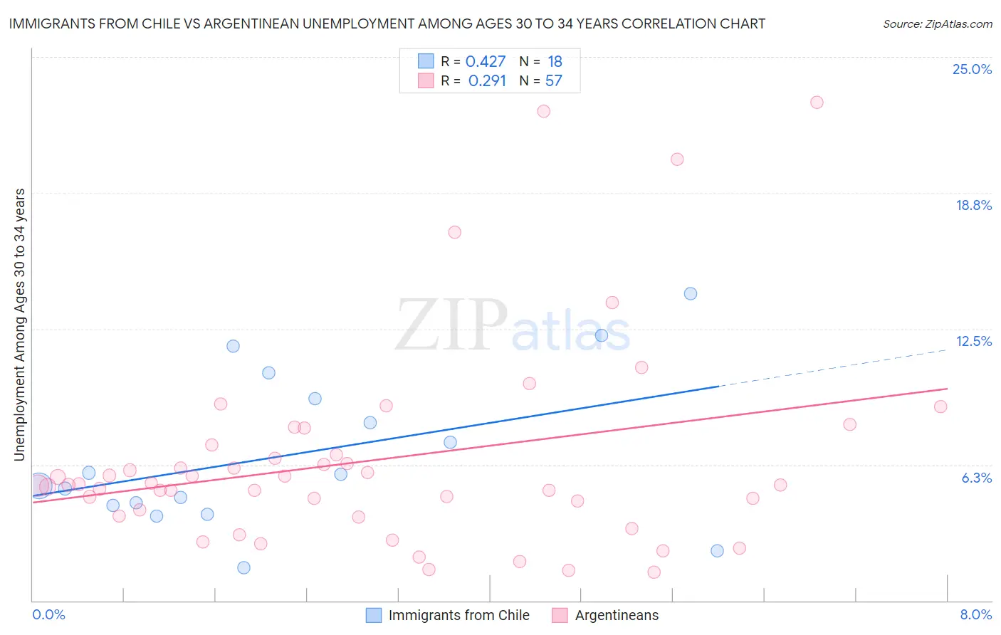 Immigrants from Chile vs Argentinean Unemployment Among Ages 30 to 34 years