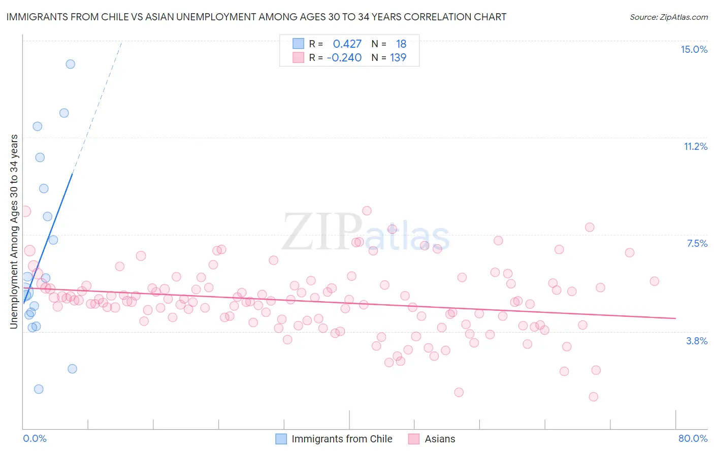 Immigrants from Chile vs Asian Unemployment Among Ages 30 to 34 years
