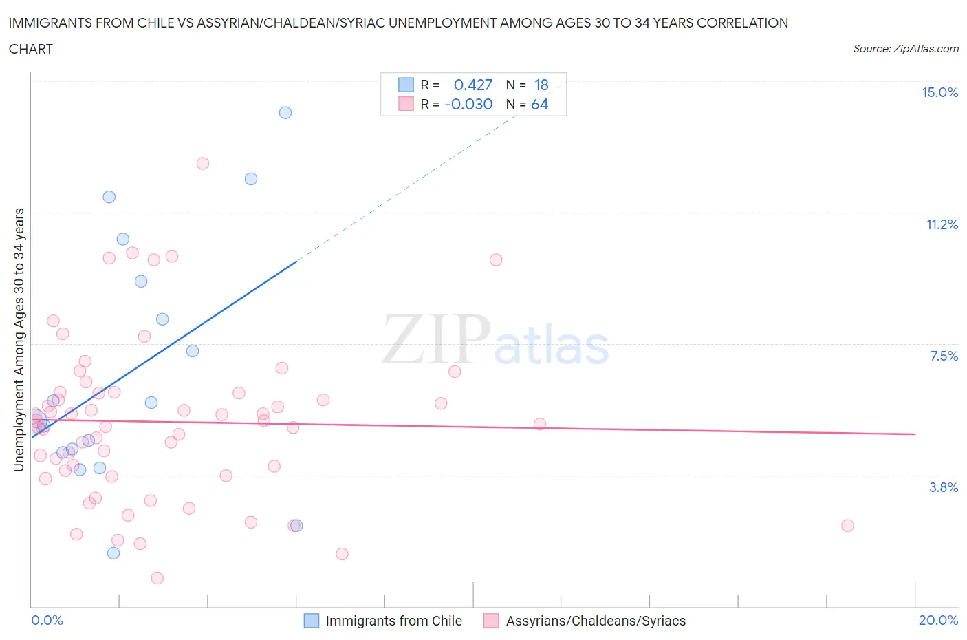 Immigrants from Chile vs Assyrian/Chaldean/Syriac Unemployment Among Ages 30 to 34 years