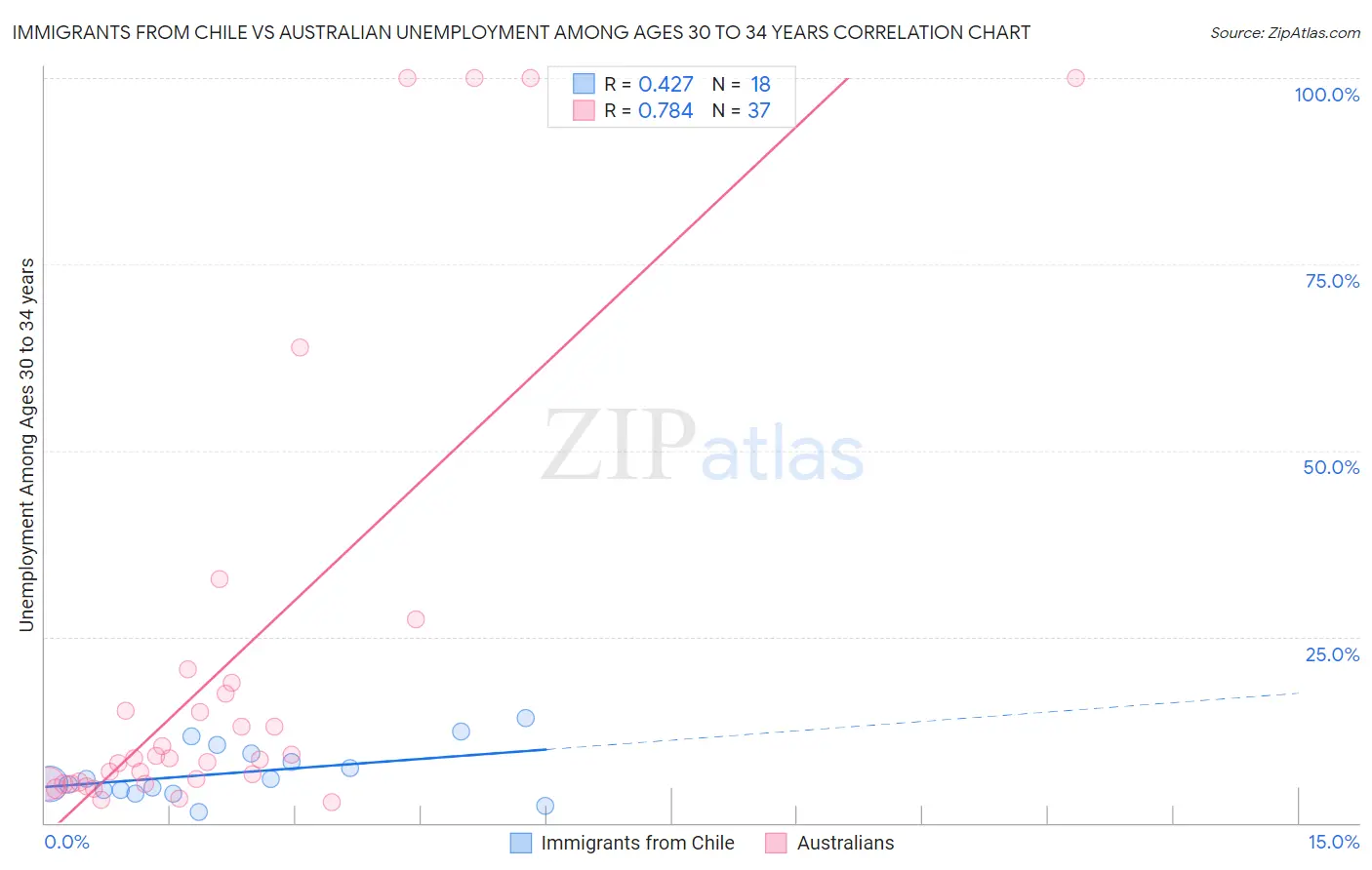 Immigrants from Chile vs Australian Unemployment Among Ages 30 to 34 years