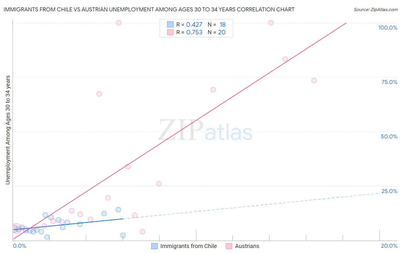 Immigrants from Chile vs Austrian Unemployment Among Ages 30 to 34 years