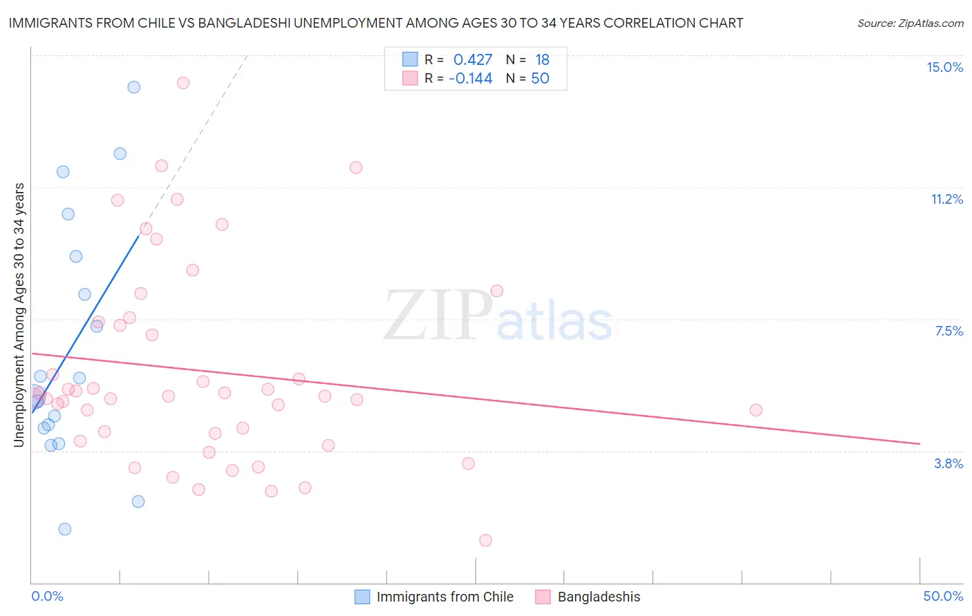 Immigrants from Chile vs Bangladeshi Unemployment Among Ages 30 to 34 years