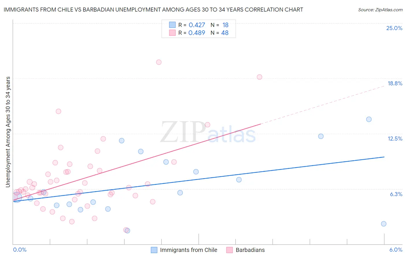 Immigrants from Chile vs Barbadian Unemployment Among Ages 30 to 34 years