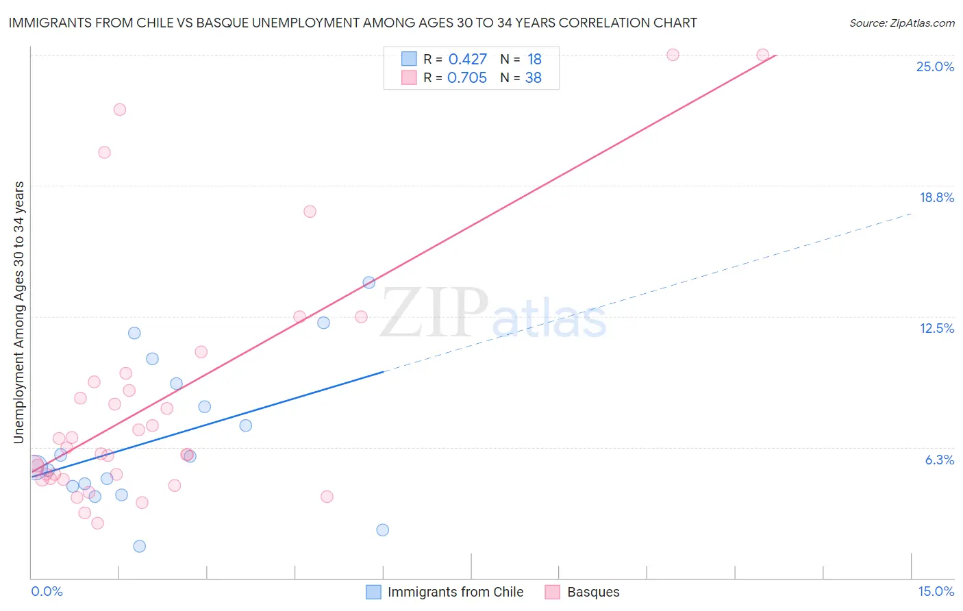 Immigrants from Chile vs Basque Unemployment Among Ages 30 to 34 years