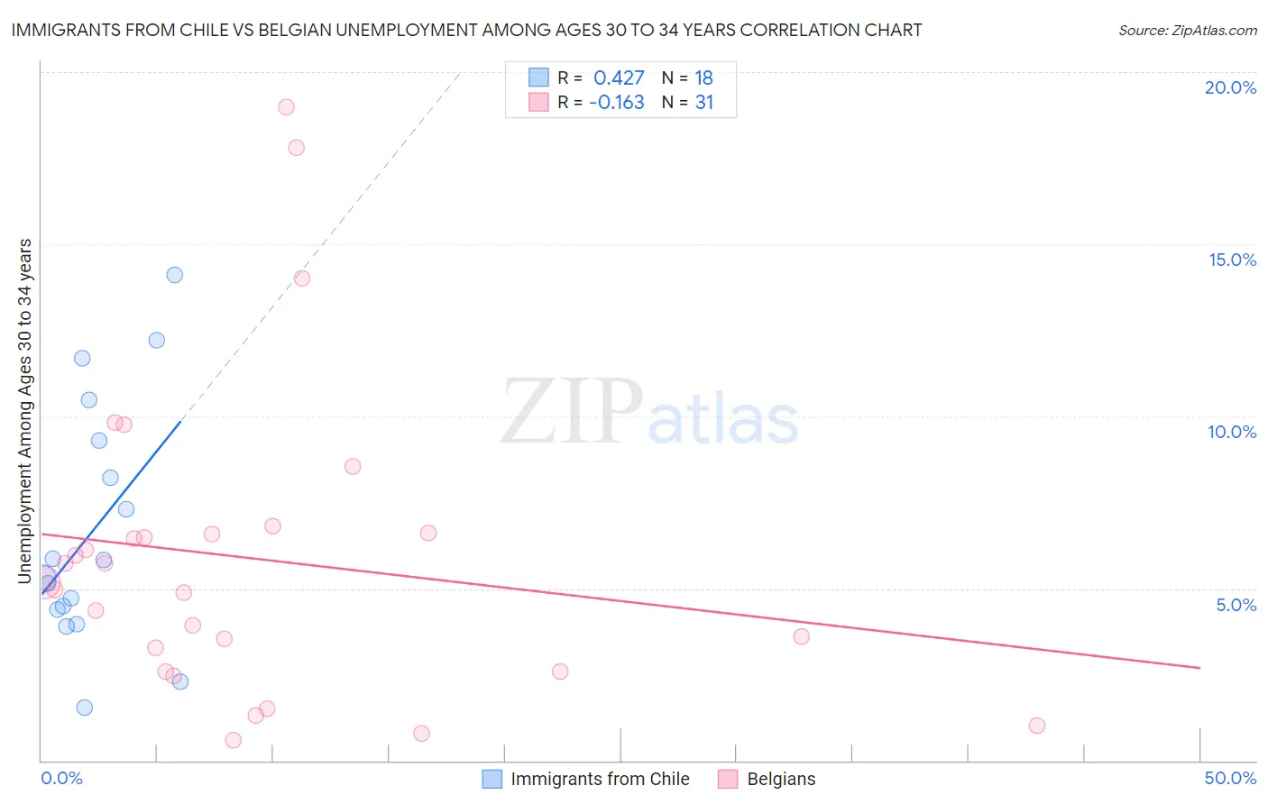 Immigrants from Chile vs Belgian Unemployment Among Ages 30 to 34 years