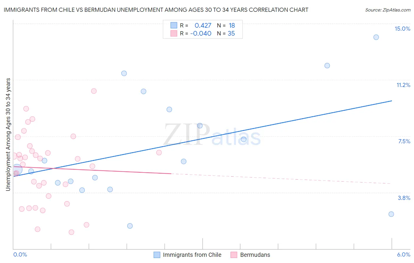 Immigrants from Chile vs Bermudan Unemployment Among Ages 30 to 34 years