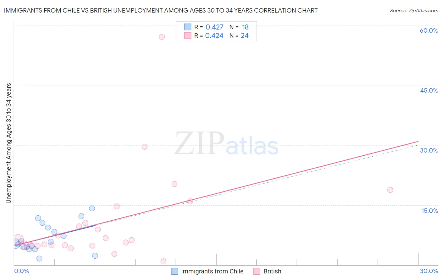 Immigrants from Chile vs British Unemployment Among Ages 30 to 34 years
