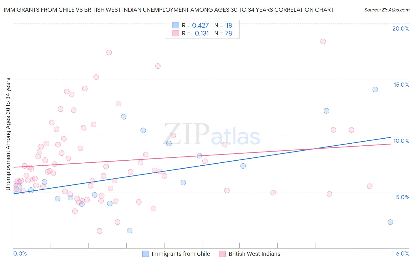Immigrants from Chile vs British West Indian Unemployment Among Ages 30 to 34 years
