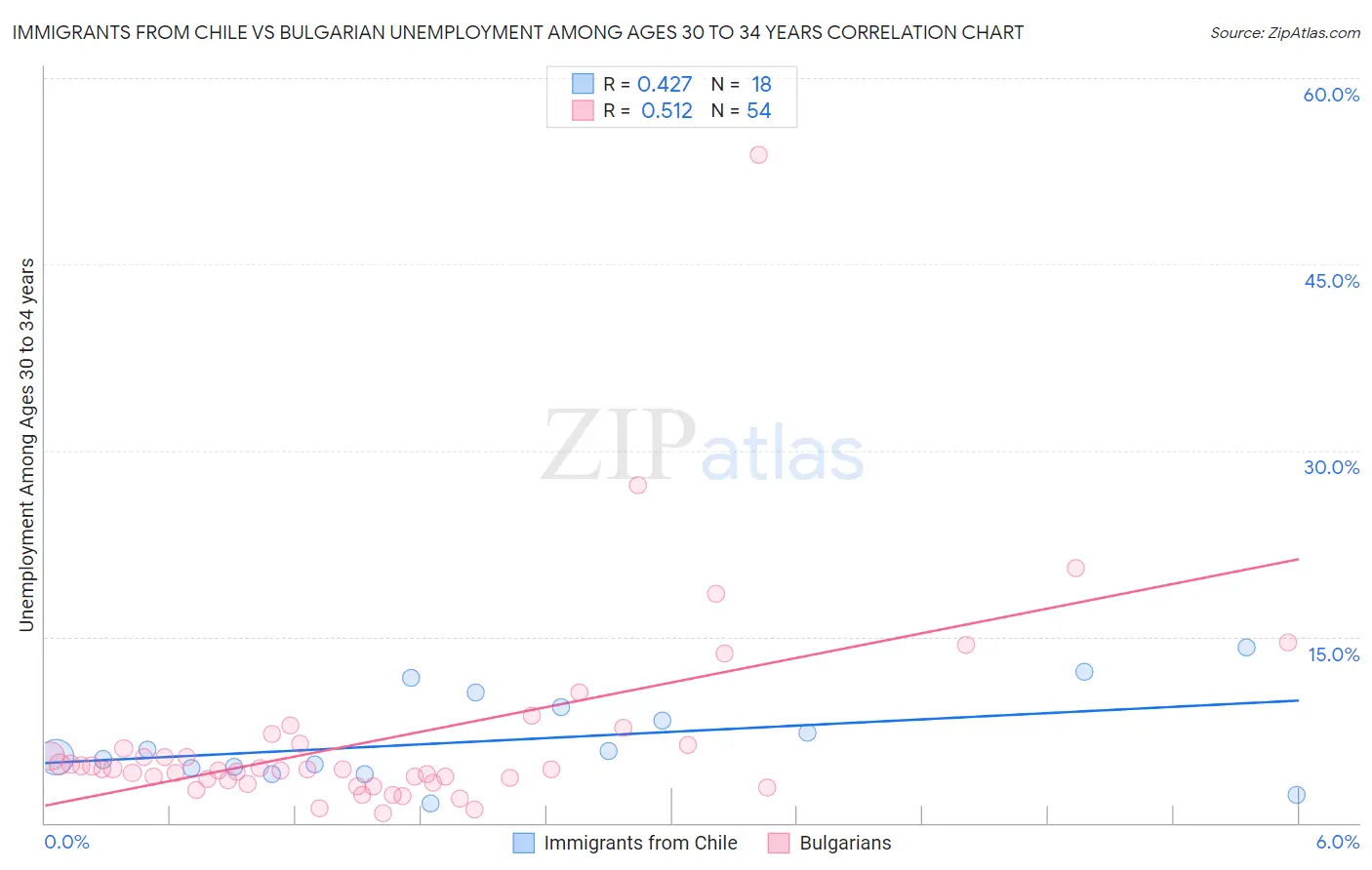 Immigrants from Chile vs Bulgarian Unemployment Among Ages 30 to 34 years