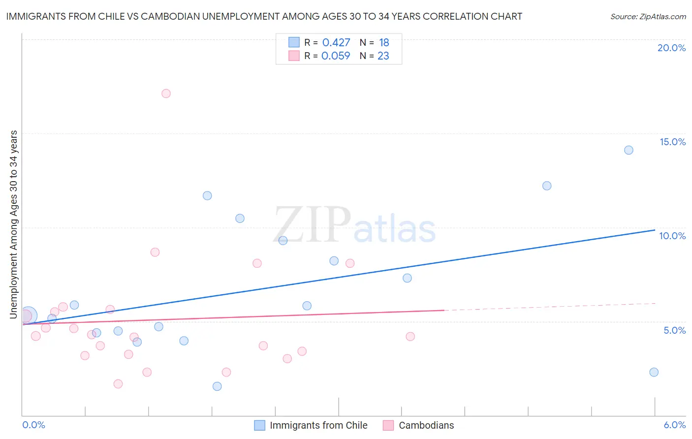 Immigrants from Chile vs Cambodian Unemployment Among Ages 30 to 34 years