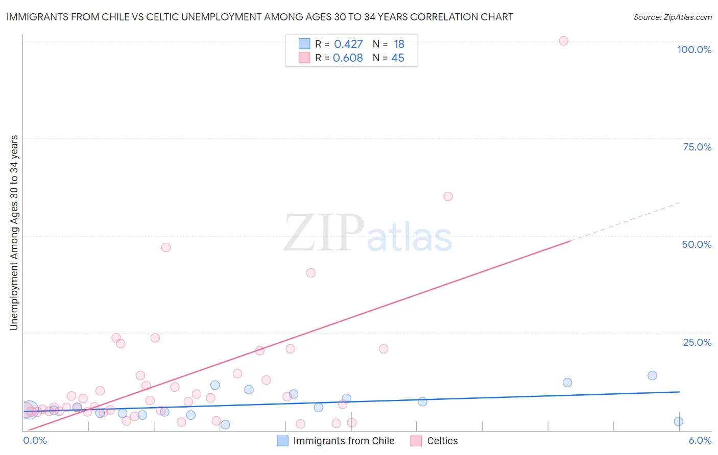Immigrants from Chile vs Celtic Unemployment Among Ages 30 to 34 years