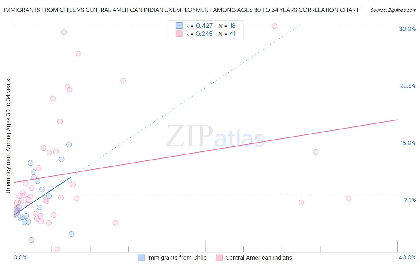 Immigrants from Chile vs Central American Indian Unemployment Among Ages 30 to 34 years