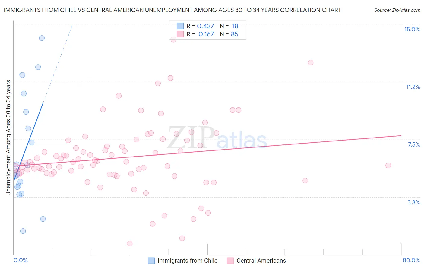Immigrants from Chile vs Central American Unemployment Among Ages 30 to 34 years