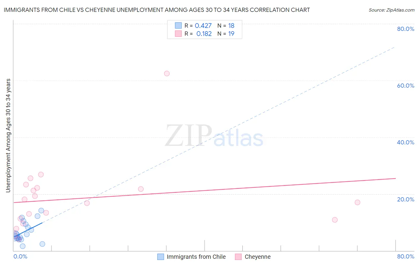 Immigrants from Chile vs Cheyenne Unemployment Among Ages 30 to 34 years