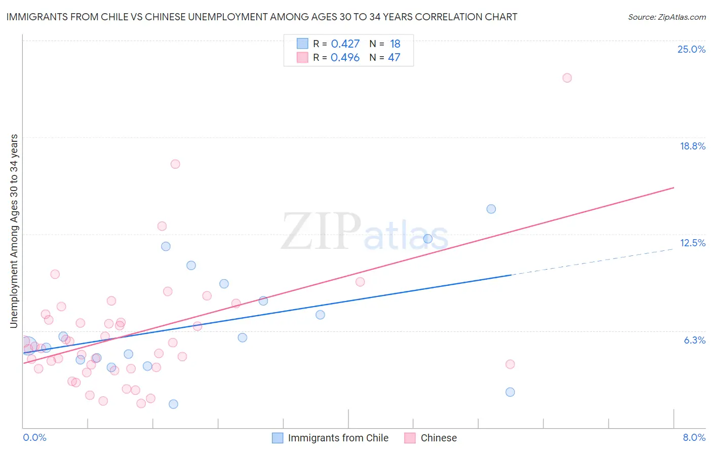 Immigrants from Chile vs Chinese Unemployment Among Ages 30 to 34 years