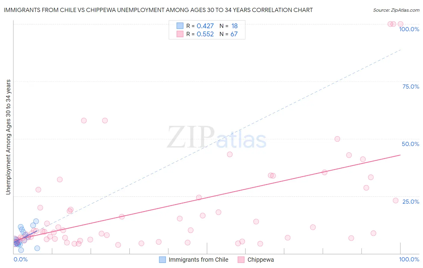 Immigrants from Chile vs Chippewa Unemployment Among Ages 30 to 34 years