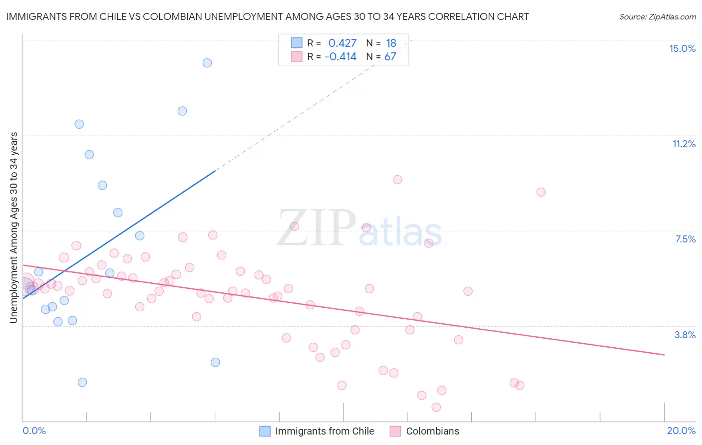 Immigrants from Chile vs Colombian Unemployment Among Ages 30 to 34 years