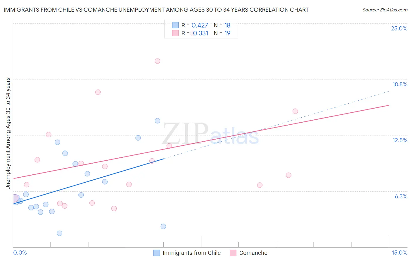 Immigrants from Chile vs Comanche Unemployment Among Ages 30 to 34 years