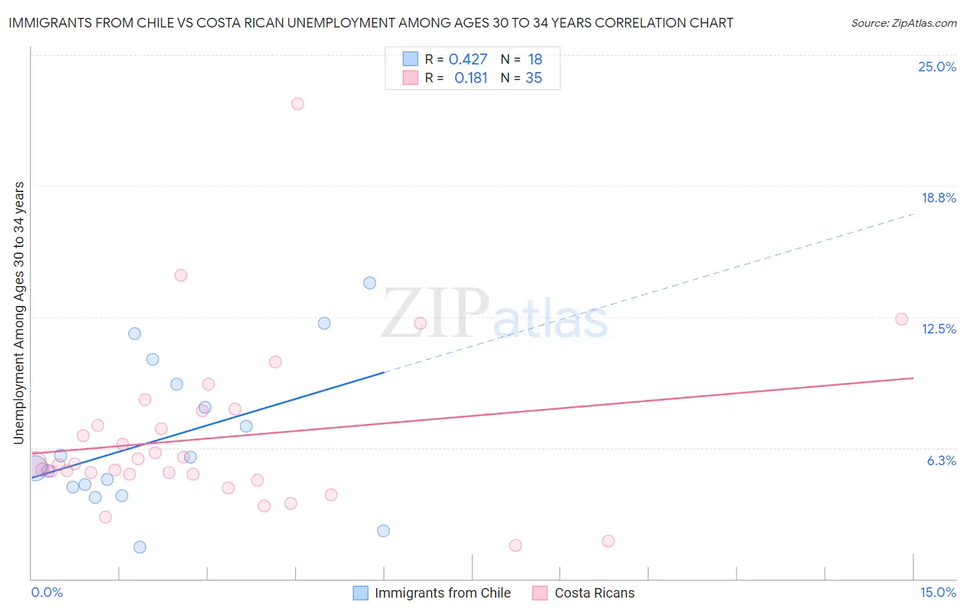 Immigrants from Chile vs Costa Rican Unemployment Among Ages 30 to 34 years
