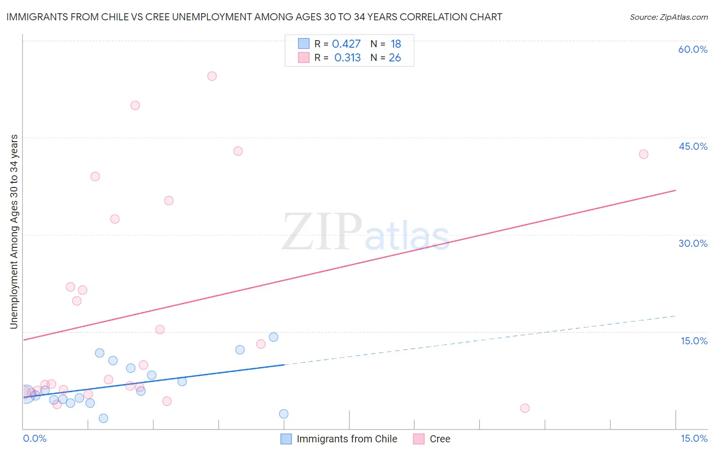Immigrants from Chile vs Cree Unemployment Among Ages 30 to 34 years