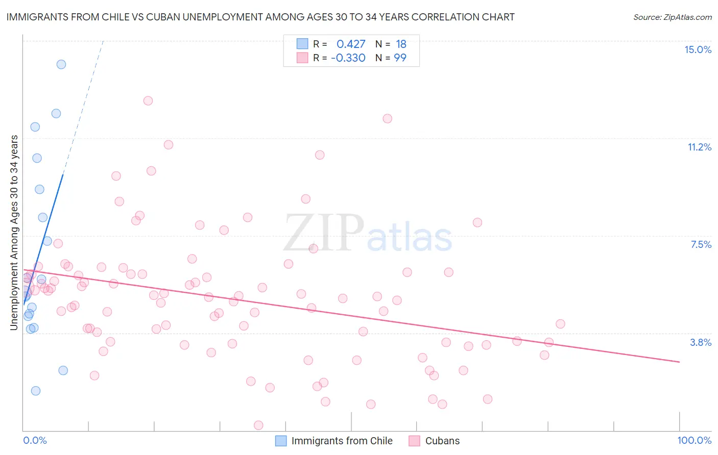 Immigrants from Chile vs Cuban Unemployment Among Ages 30 to 34 years