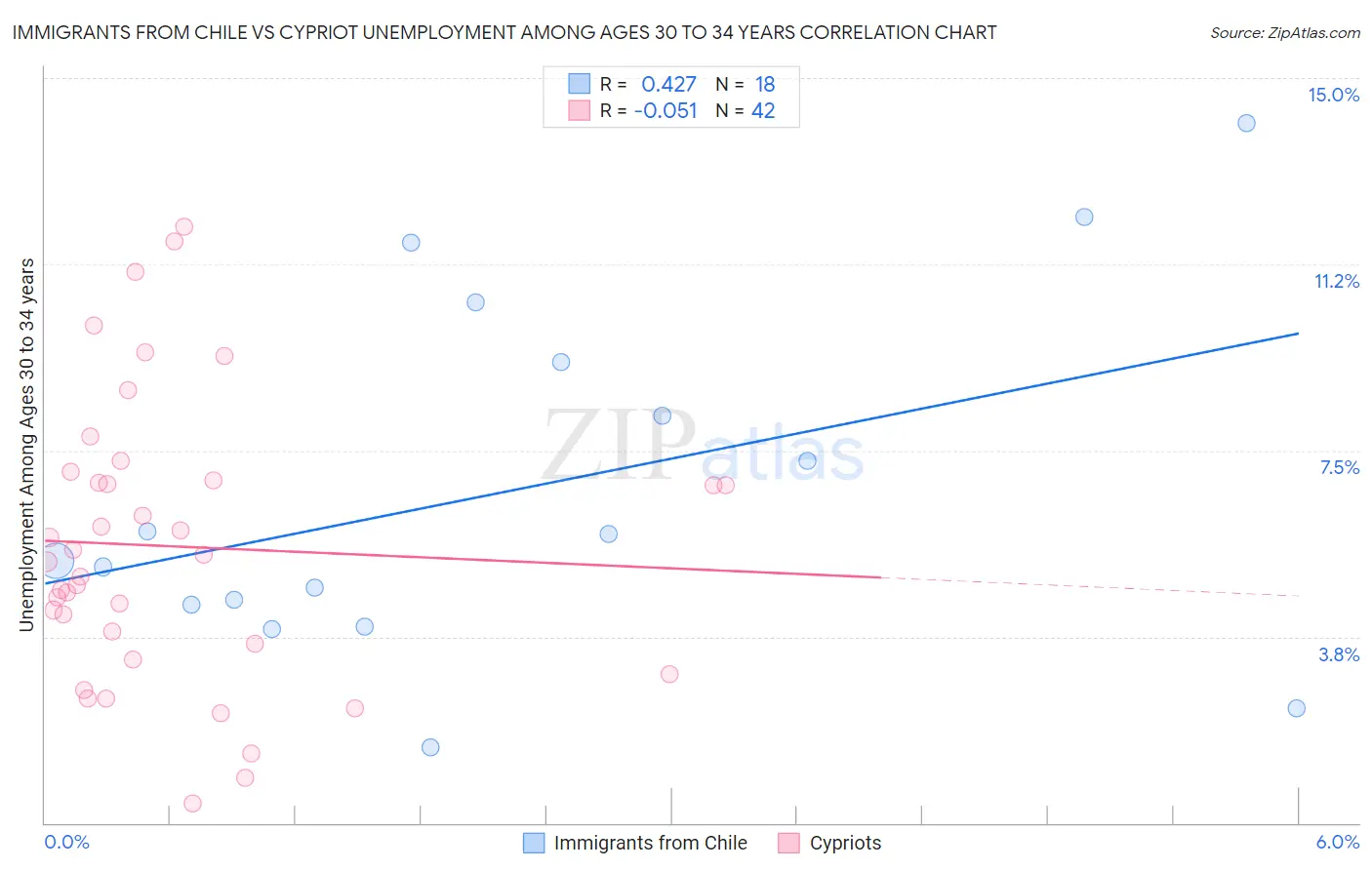 Immigrants from Chile vs Cypriot Unemployment Among Ages 30 to 34 years