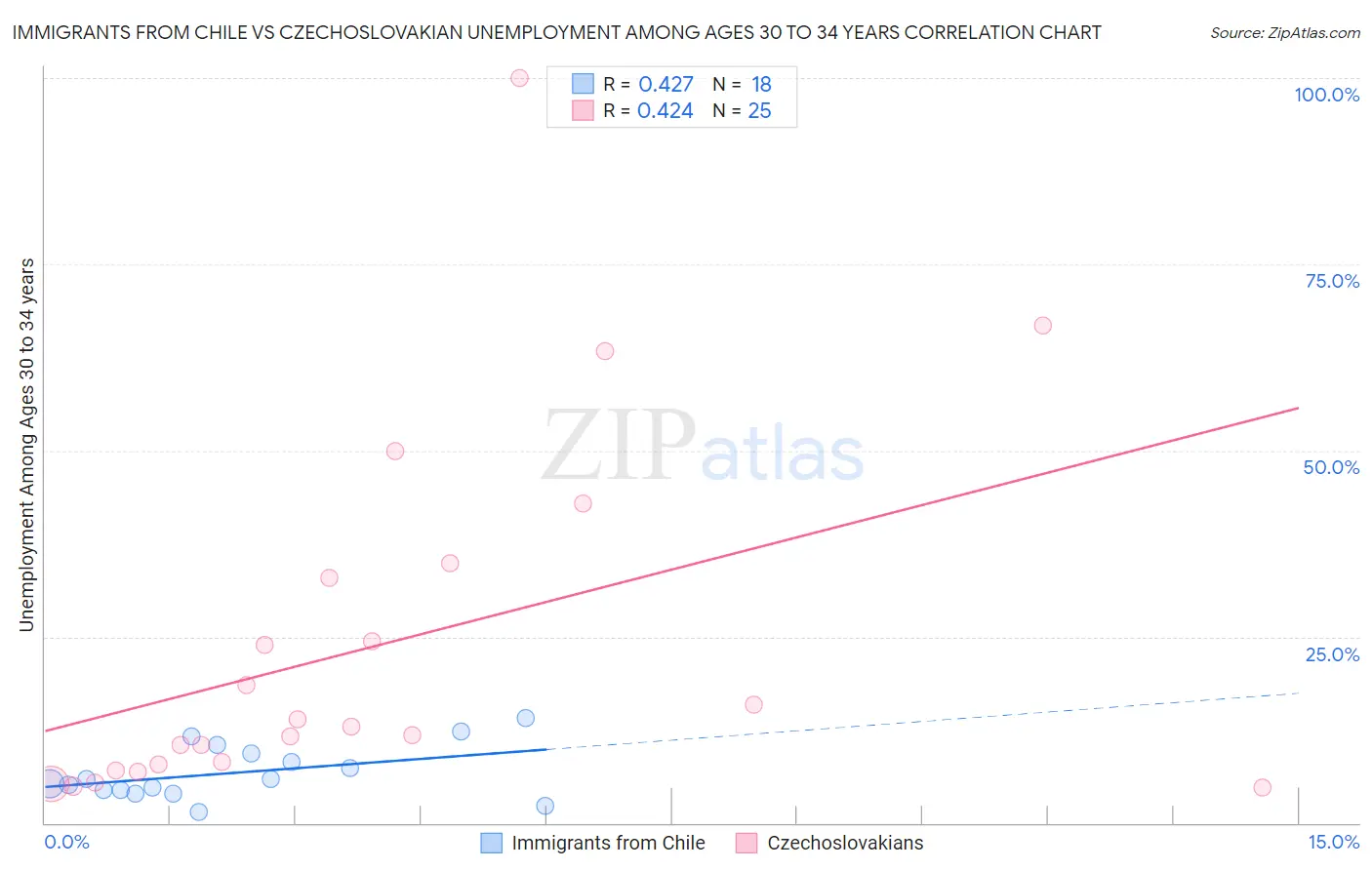 Immigrants from Chile vs Czechoslovakian Unemployment Among Ages 30 to 34 years