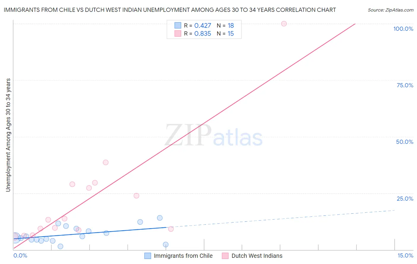 Immigrants from Chile vs Dutch West Indian Unemployment Among Ages 30 to 34 years