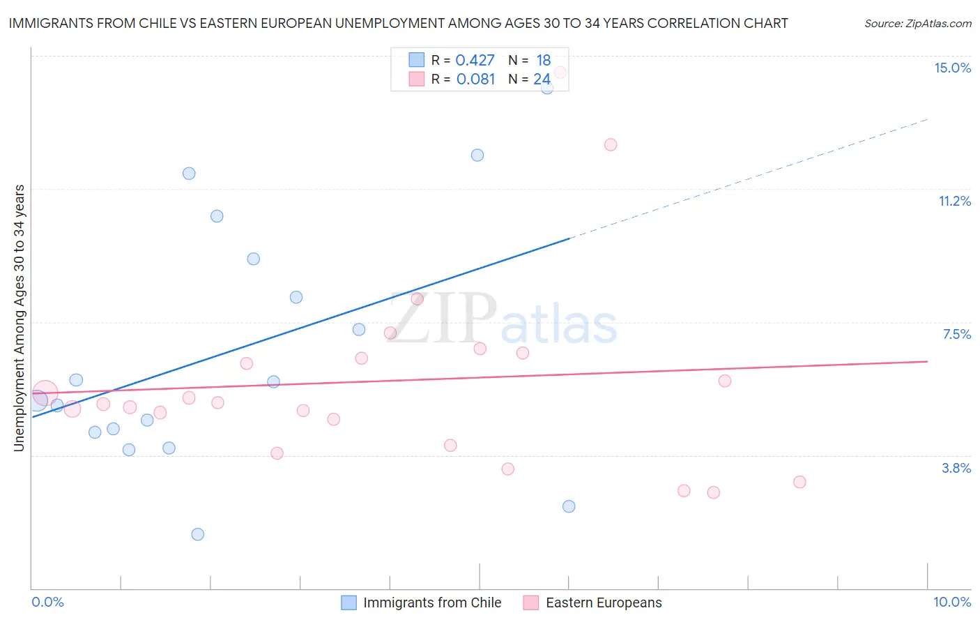 Immigrants from Chile vs Eastern European Unemployment Among Ages 30 to 34 years