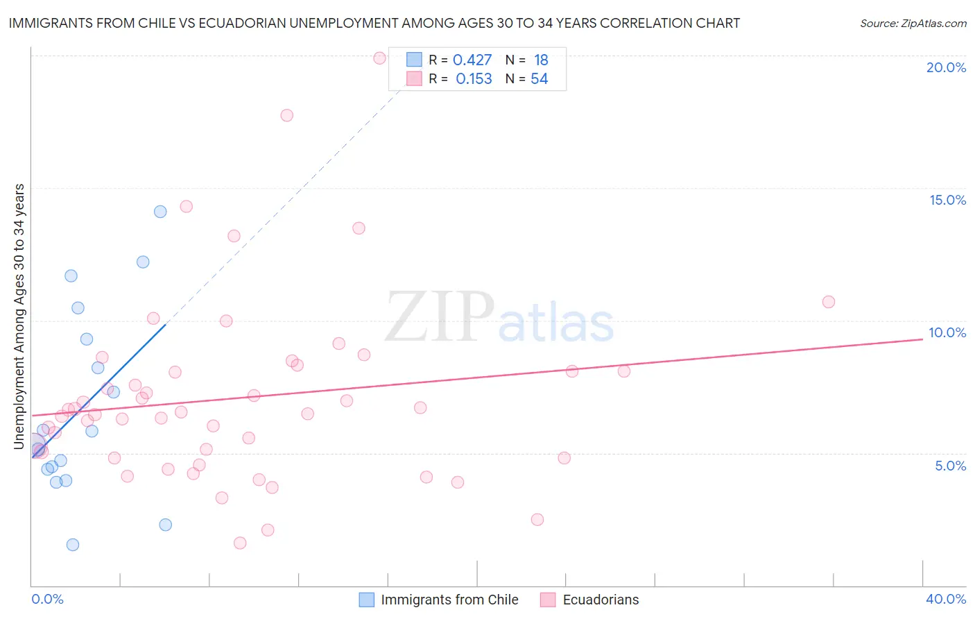 Immigrants from Chile vs Ecuadorian Unemployment Among Ages 30 to 34 years
