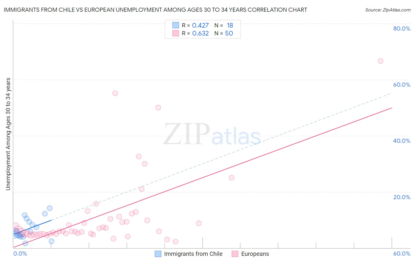Immigrants from Chile vs European Unemployment Among Ages 30 to 34 years