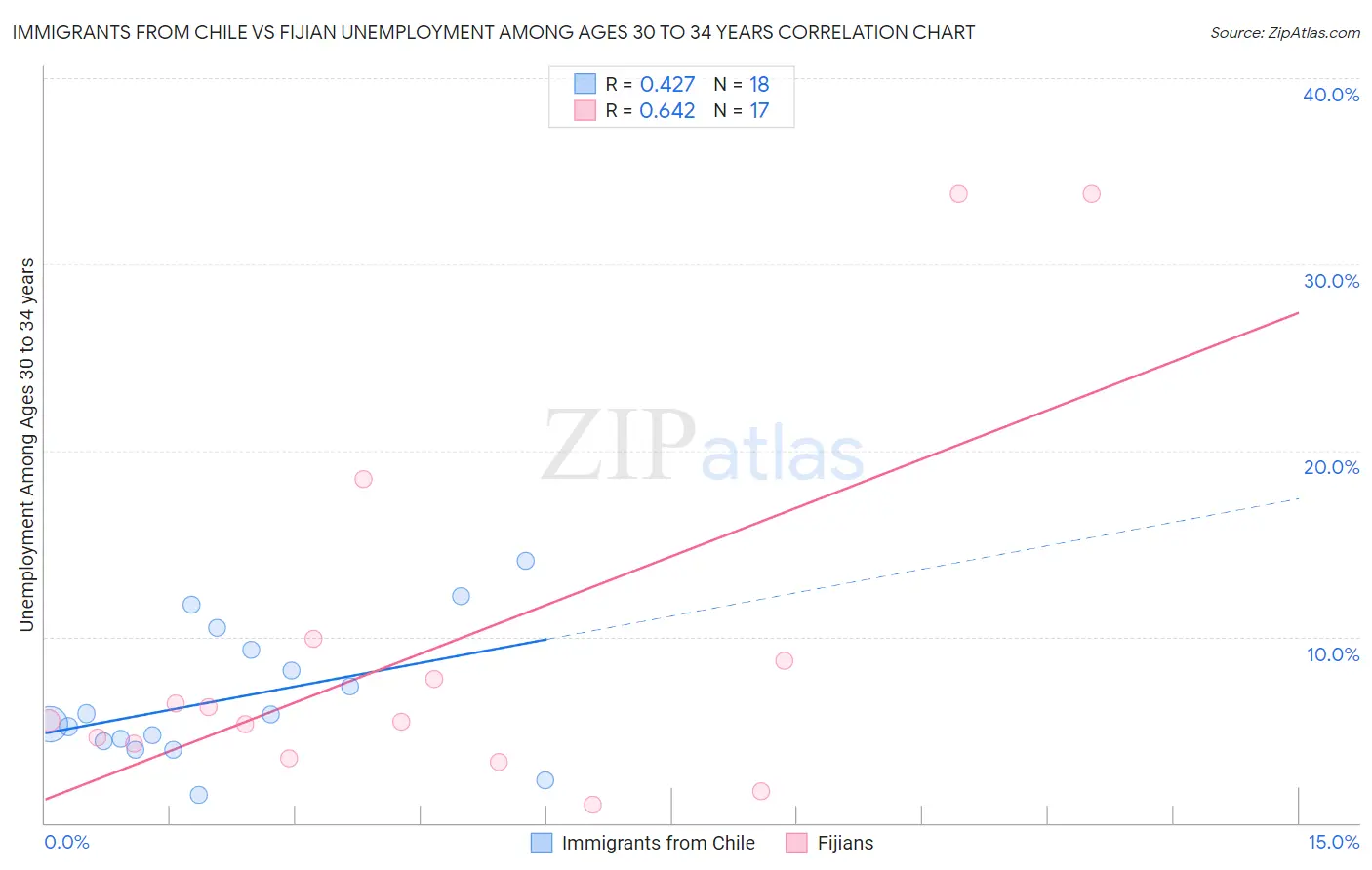 Immigrants from Chile vs Fijian Unemployment Among Ages 30 to 34 years