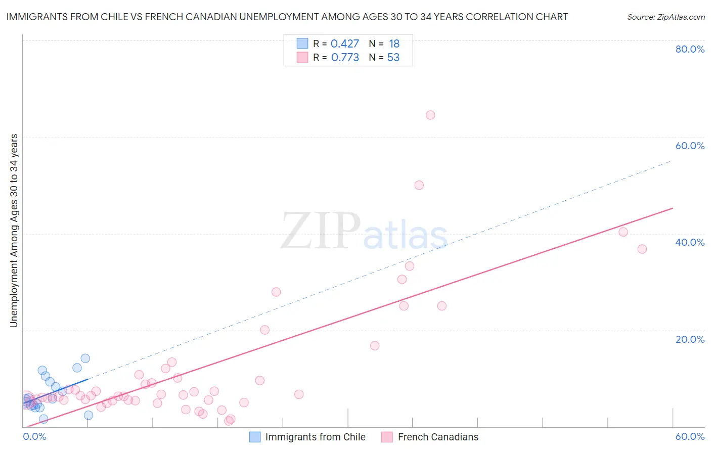 Immigrants from Chile vs French Canadian Unemployment Among Ages 30 to 34 years