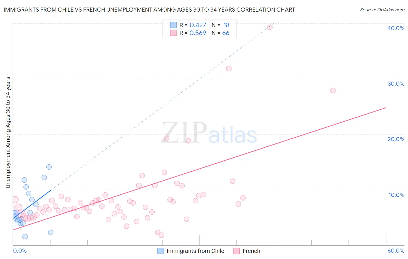 Immigrants from Chile vs French Unemployment Among Ages 30 to 34 years